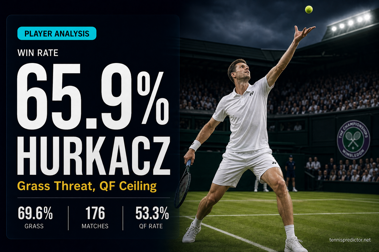 Hubert Hurkacz 65.9% win rate player analysis data card — tennispredictor.net