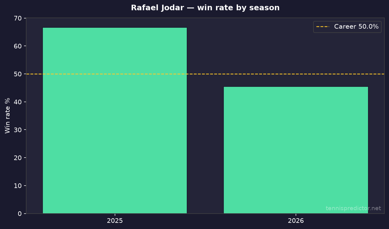 Rafael Jodar year-by-year win rate