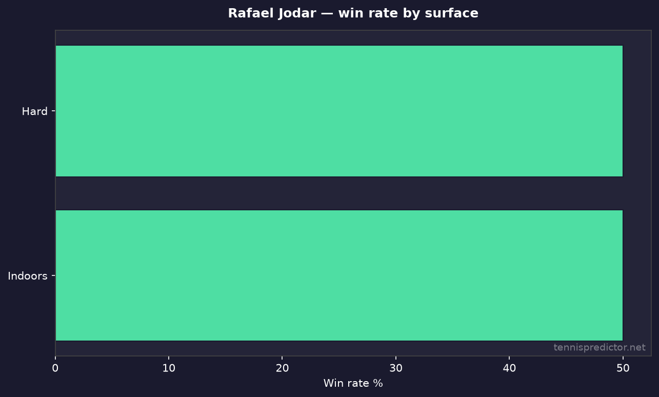Rafael Jodar win rate by surface