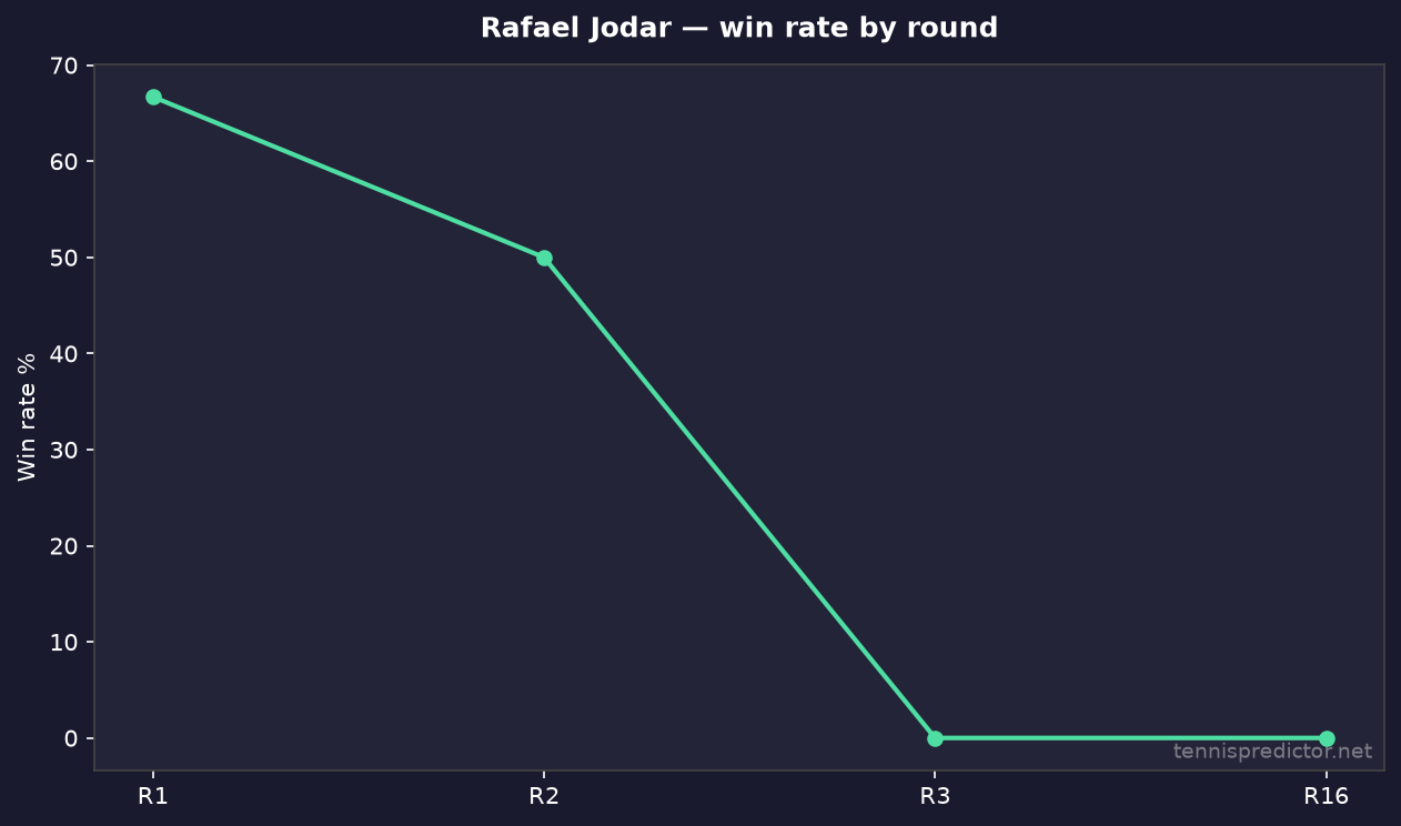 Rafael Jodar win rate by round