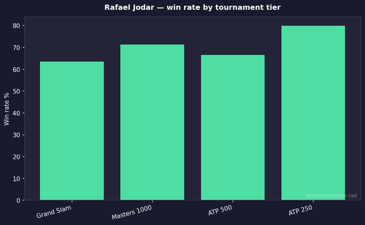 Rafael Jodar win rate by tournament tier