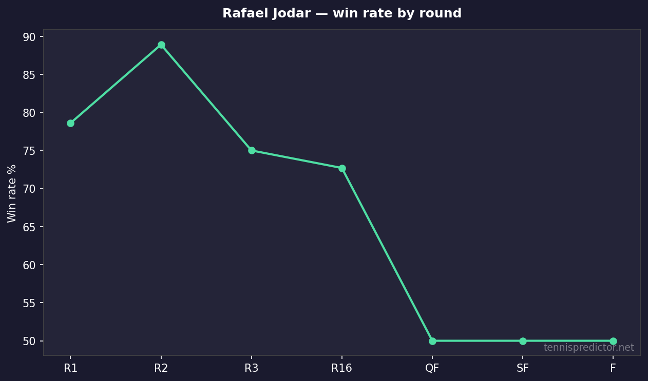 Rafael Jodar win rate by round