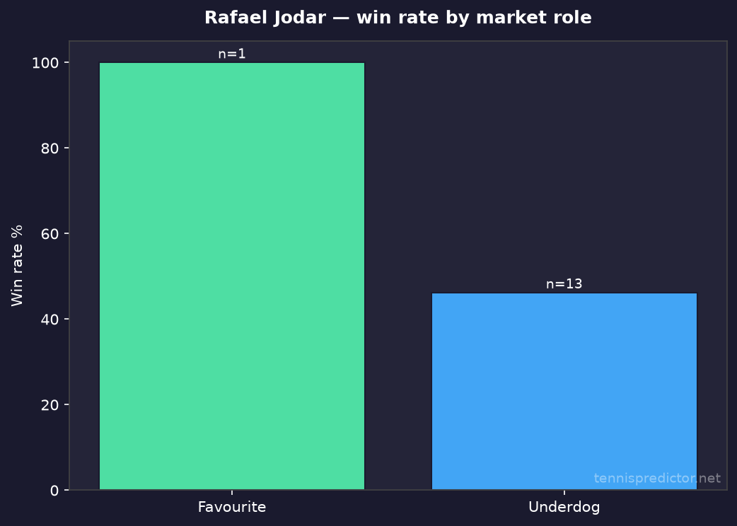 Rafael Jodar odds role split