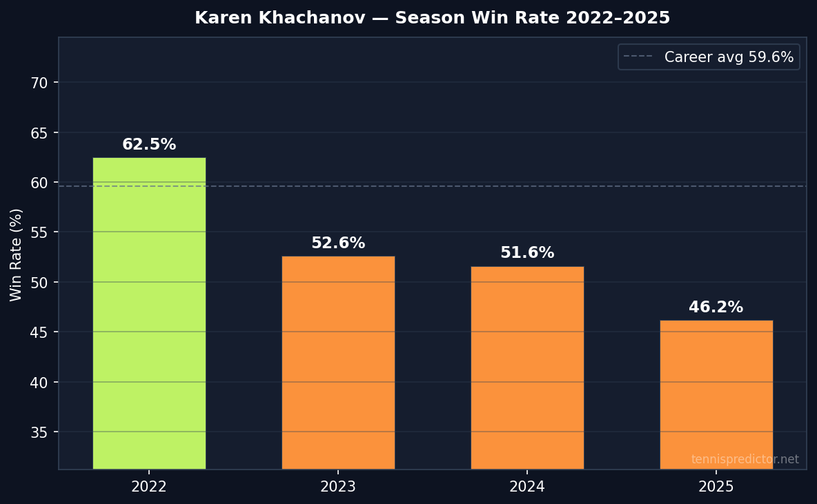Khachanov year-by-year win rate 2022–2025