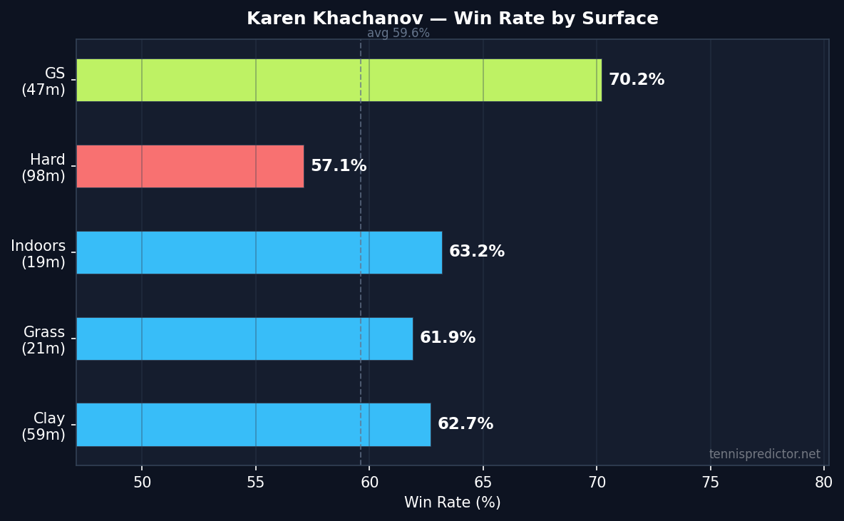 Khachanov win rate by surface