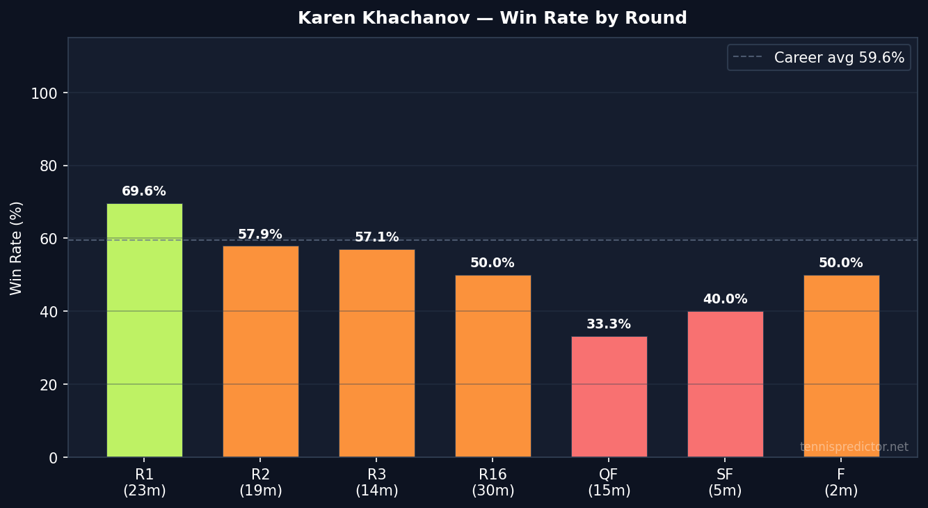 Khachanov win rate by round