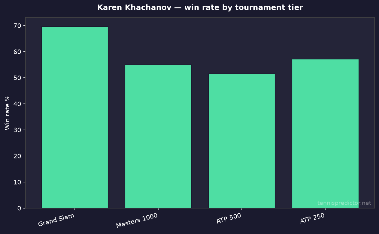 Karen Khachanov taux de victoire par niveau