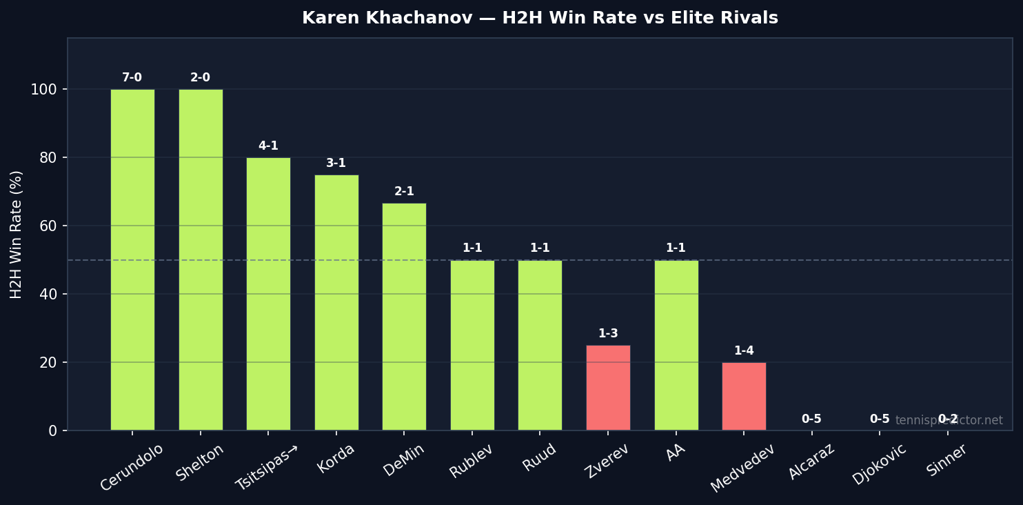 Khachanov H2H win rate vs elite rivals