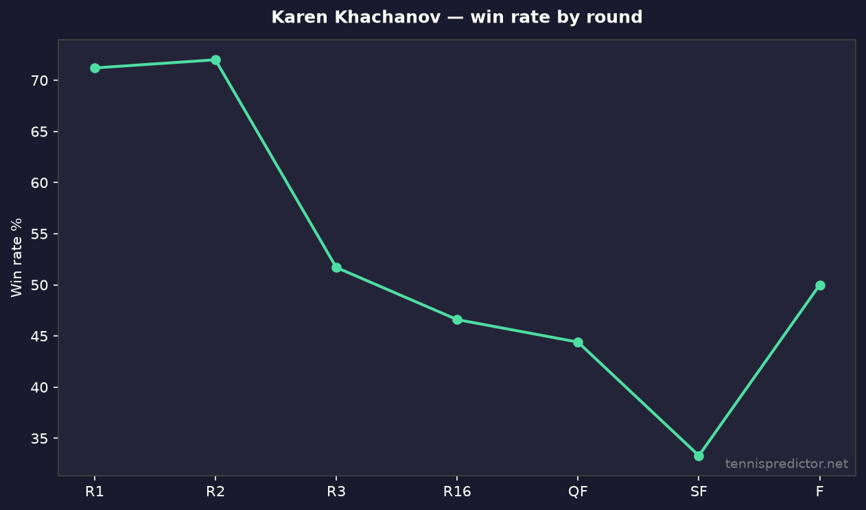 Karen Khachanov taux de victoire par tour
