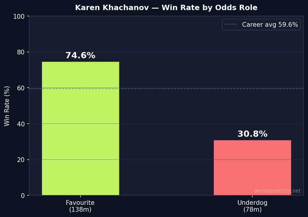 Khachanov win rate by odds role