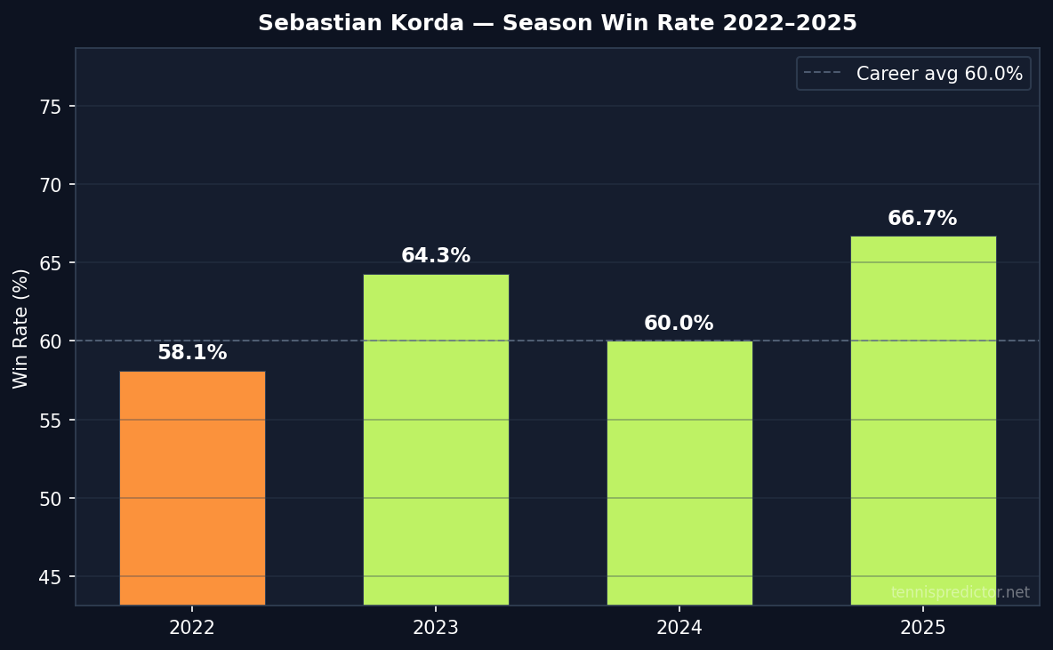 Korda year-by-year win rate 2022–2025