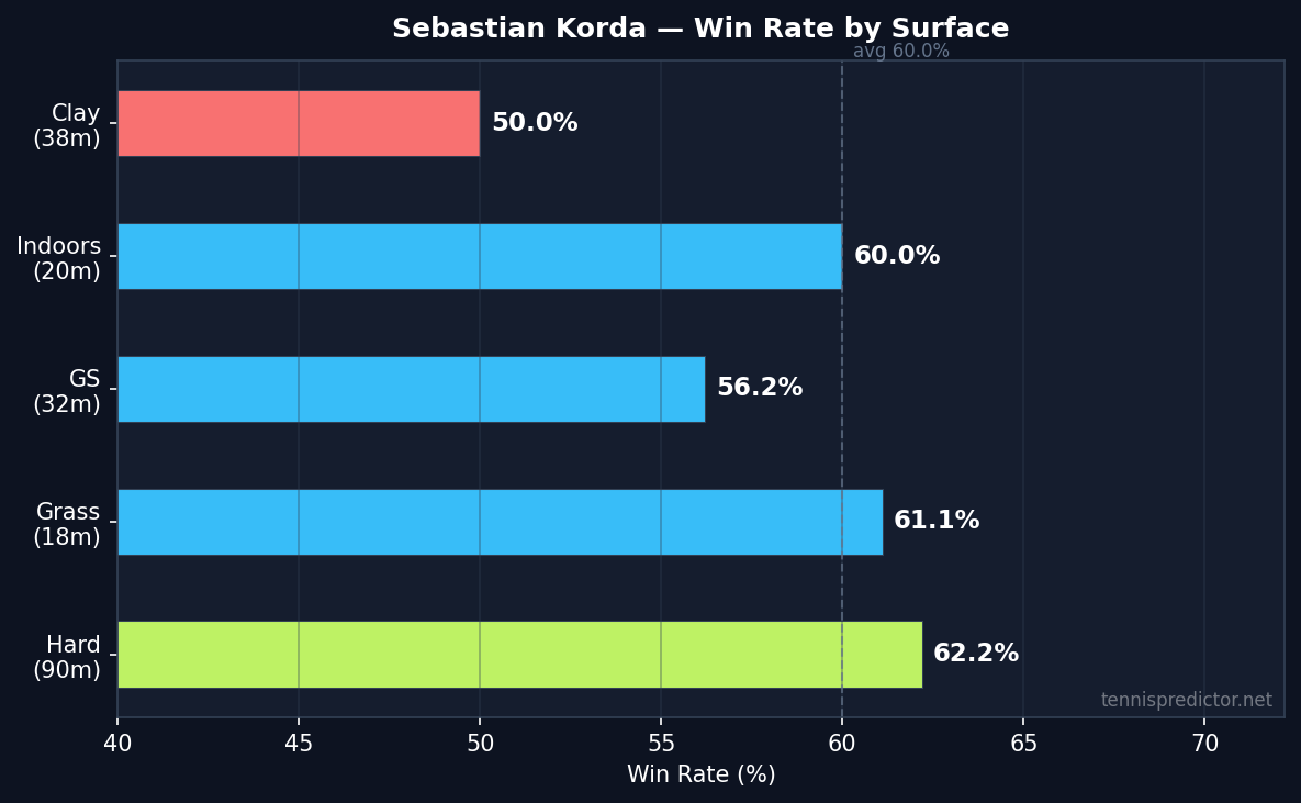 Korda win rate by surface