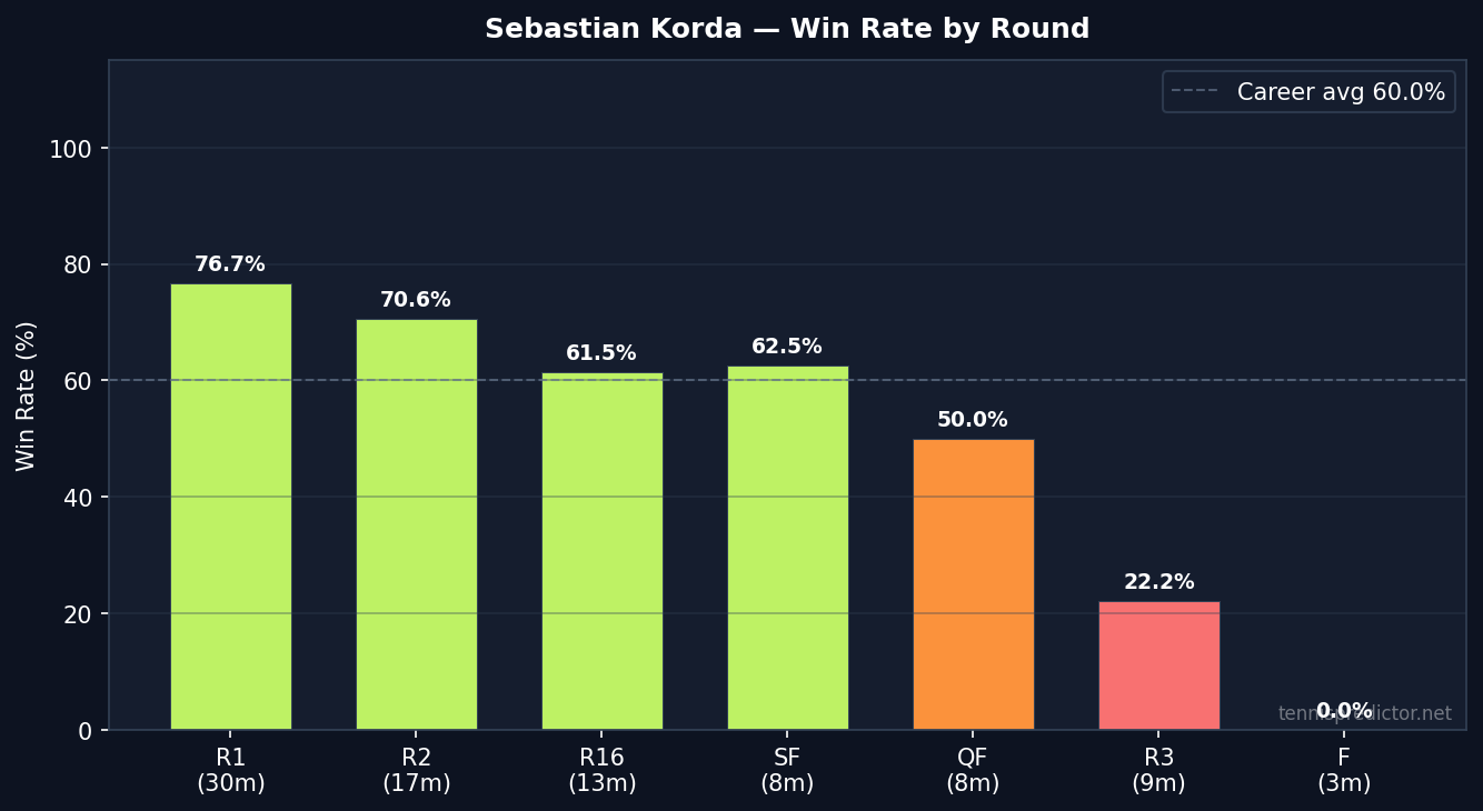 Korda win rate by round