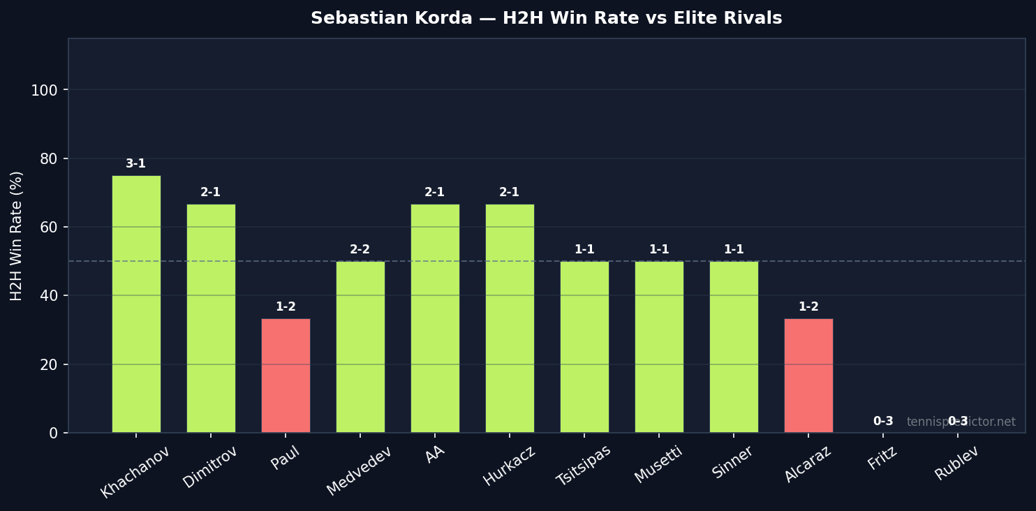 Korda H2H win rate vs elite rivals