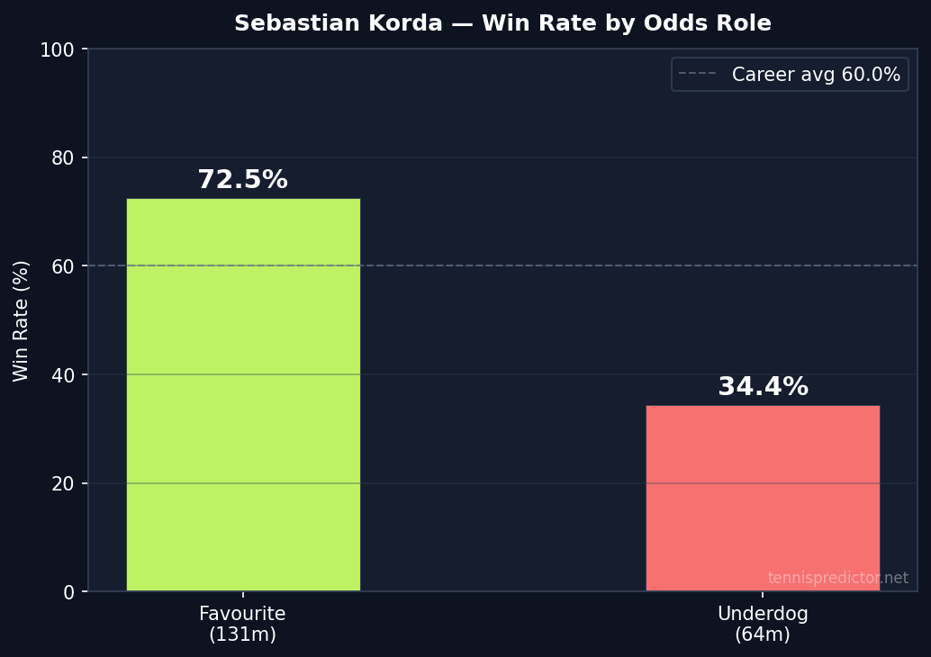 Korda win rate by odds role