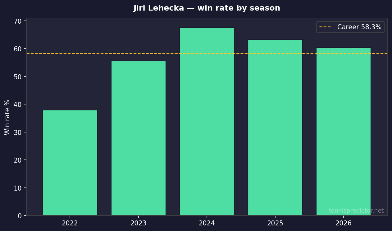 Jiri Lehecka year-by-year win rate