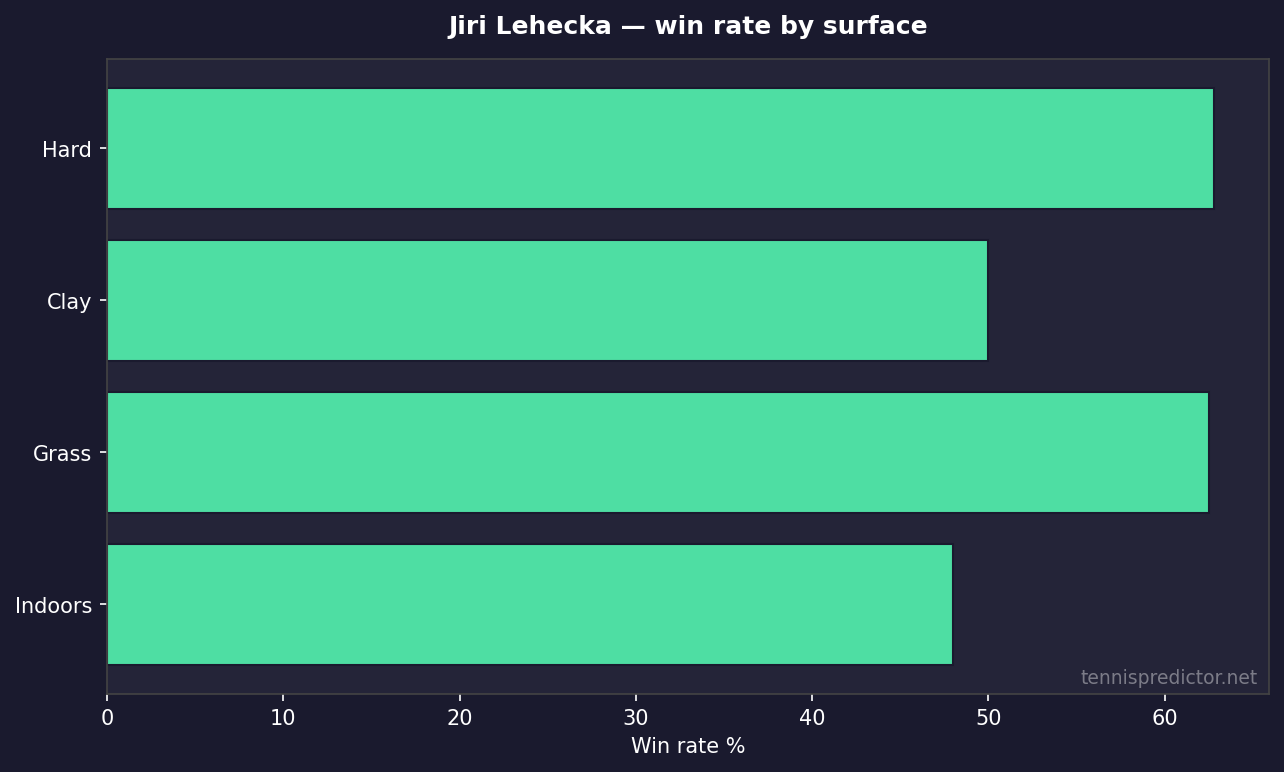 Jiri Lehecka win rate by surface