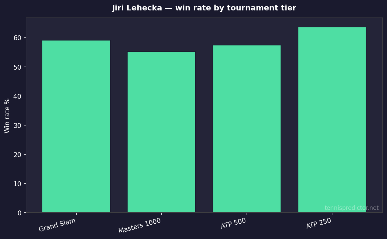 Jiri Lehecka win rate by tournament tier