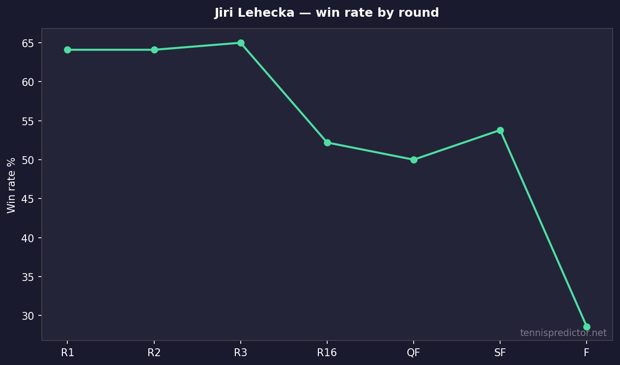 Jiri Lehecka win rate by round