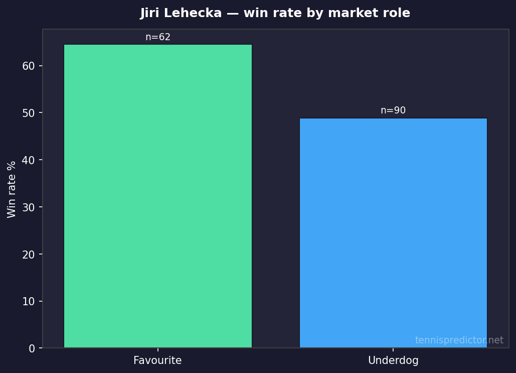 Jiri Lehecka favourite vs underdog