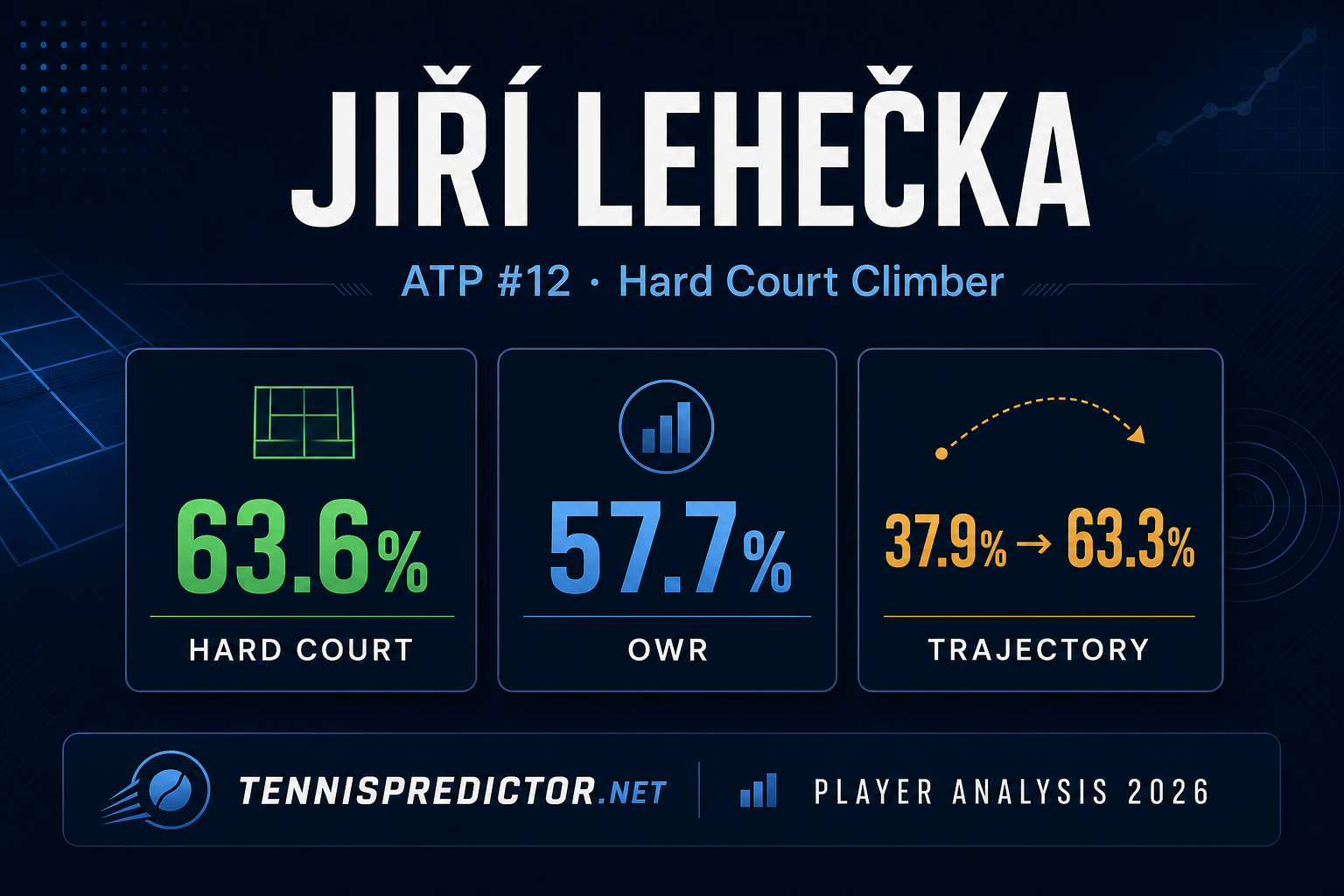 Jiří Lehečka 57.7% win rate player analysis data card — tennispredictor.net