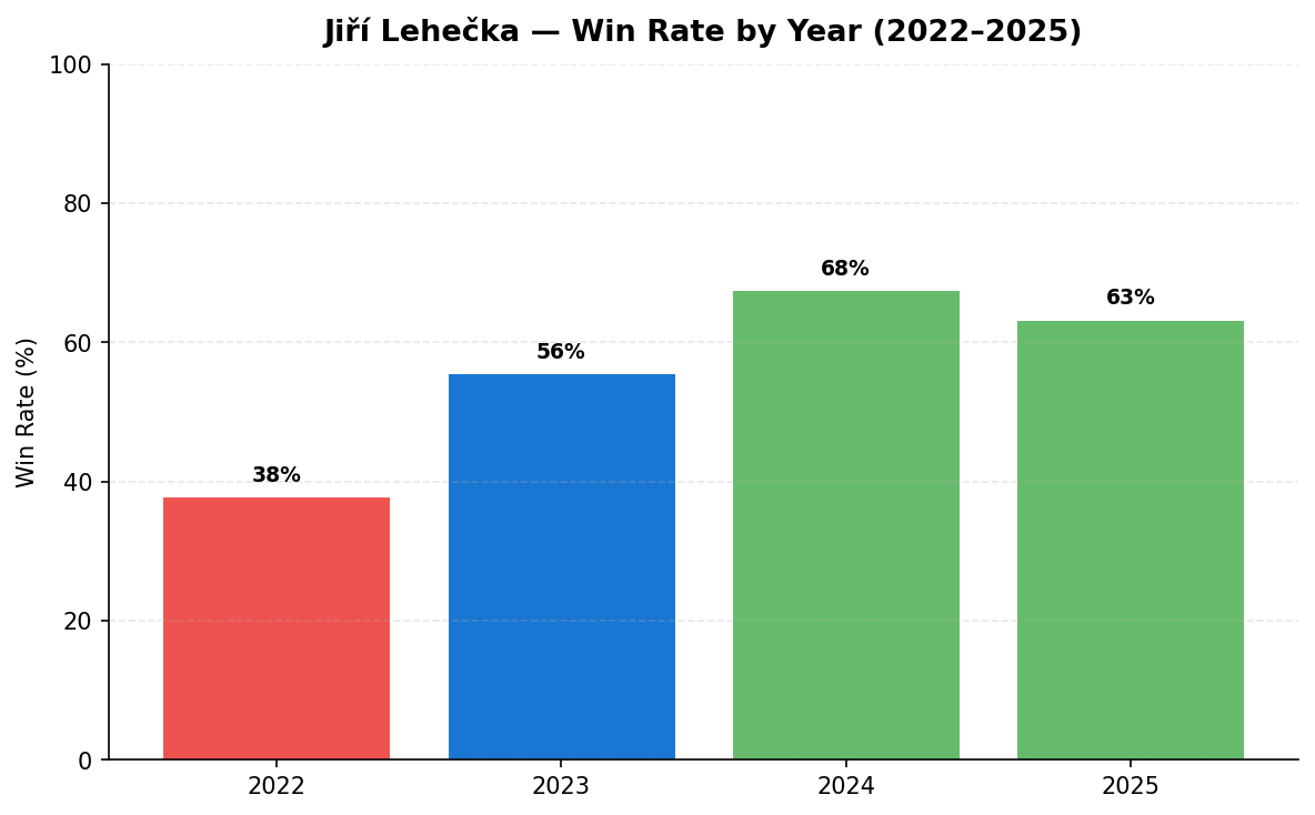 Lehečka win rate by year
