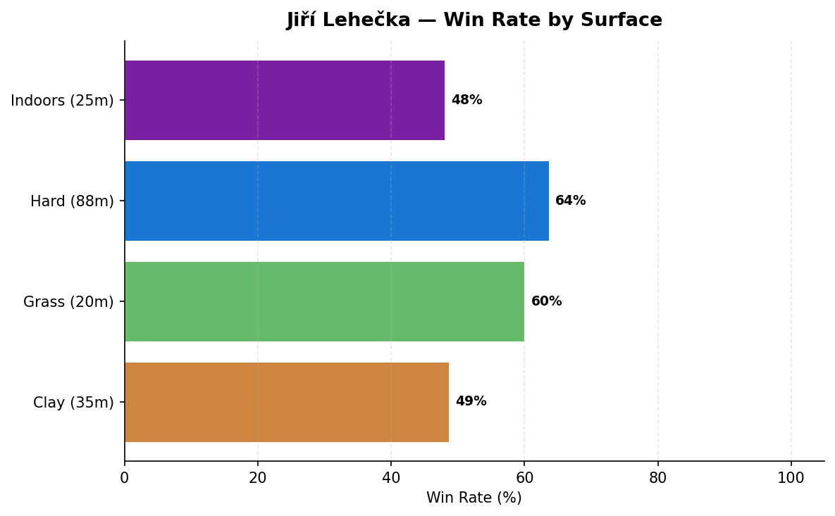 Lehečka win rate by surface