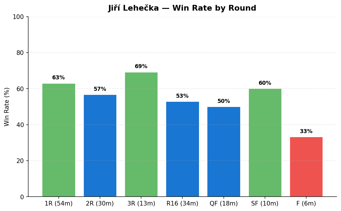 Lehečka win rate by round