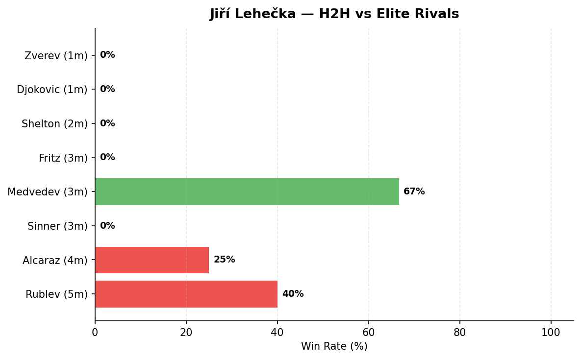 Lehečka H2H vs elite