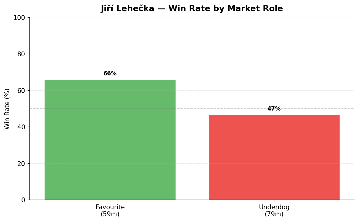 Lehečka odds role