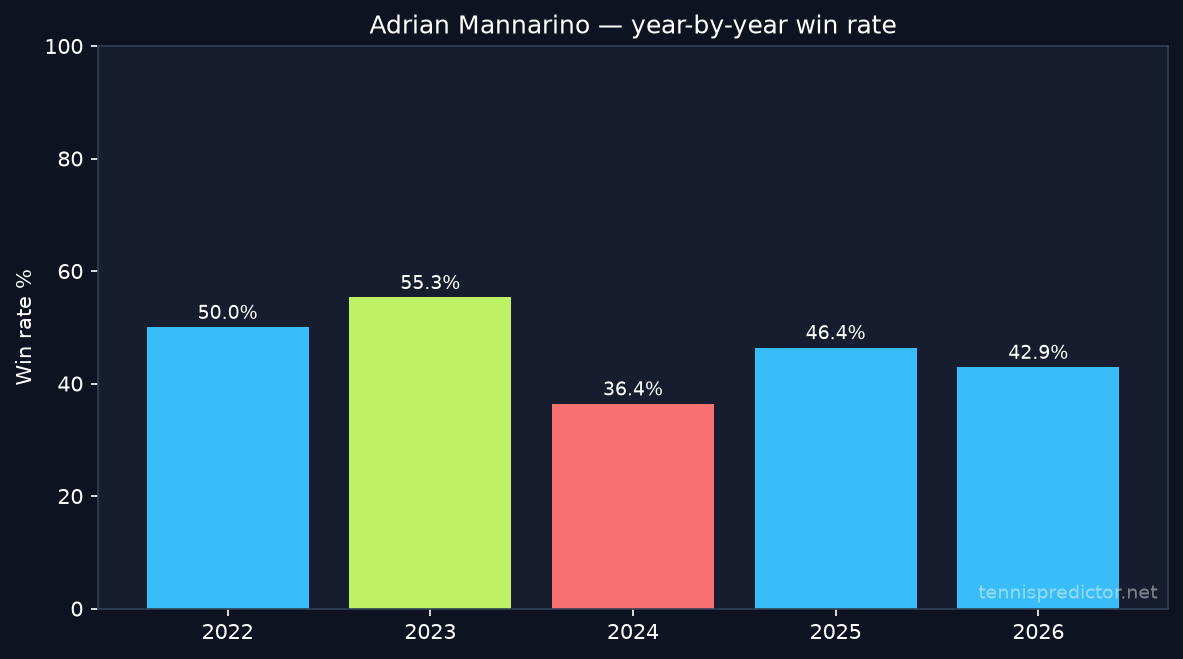 Adrian Mannarino year-by-year win rate