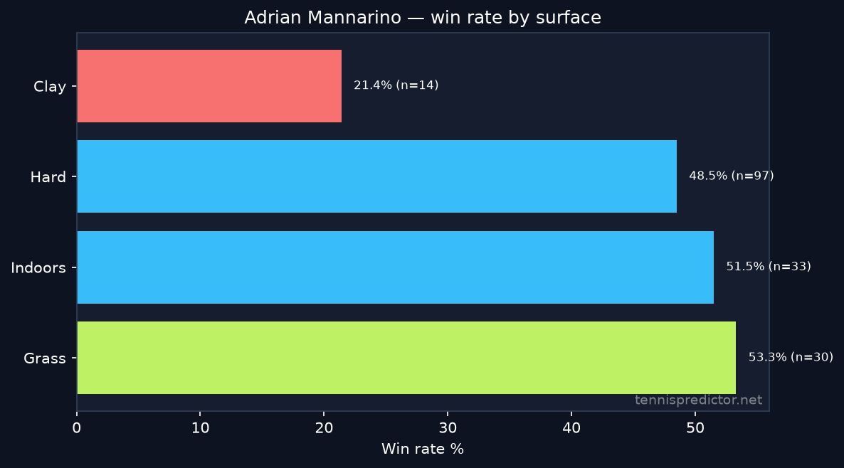 Adrian Mannarino win rate by surface