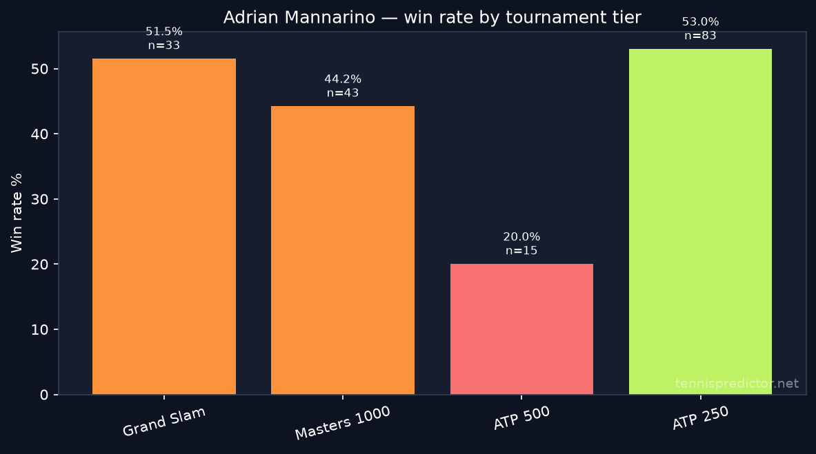 Adrian Mannarino win rate by tournament tier