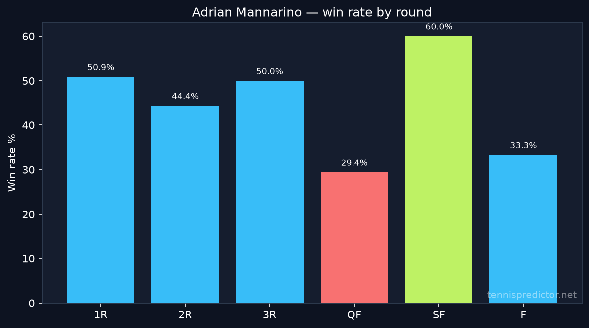 Adrian Mannarino win rate by round