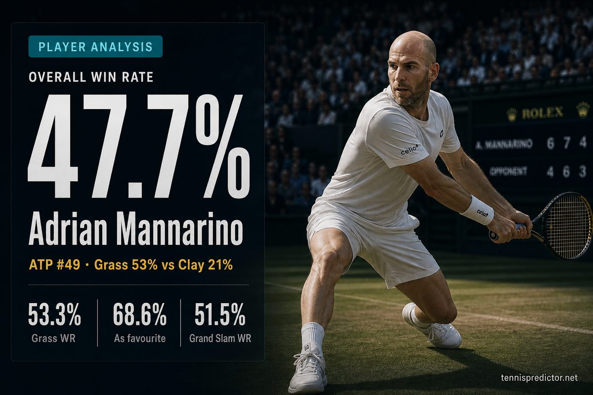 Adrian Mannarino 47.7% win rate — 53.3% Grass WR, 68.6% As favourite, 51.5% Grand Slam WR — tennispredictor.net