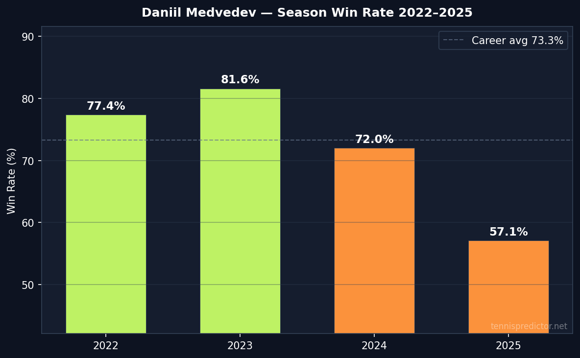 Medvedev year-by-year win rate 2022–2025
