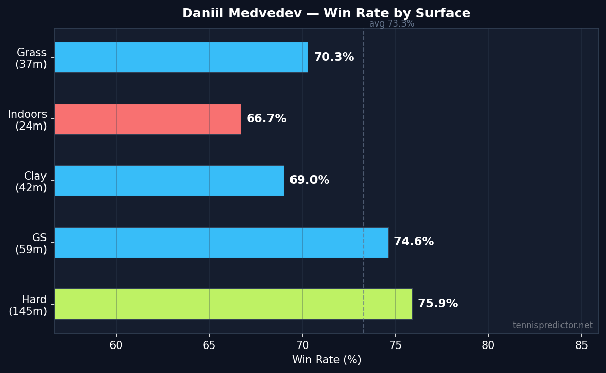 Medvedev win rate by surface