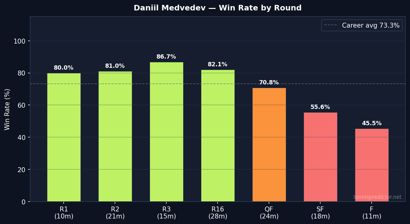 Medvedev win rate by round