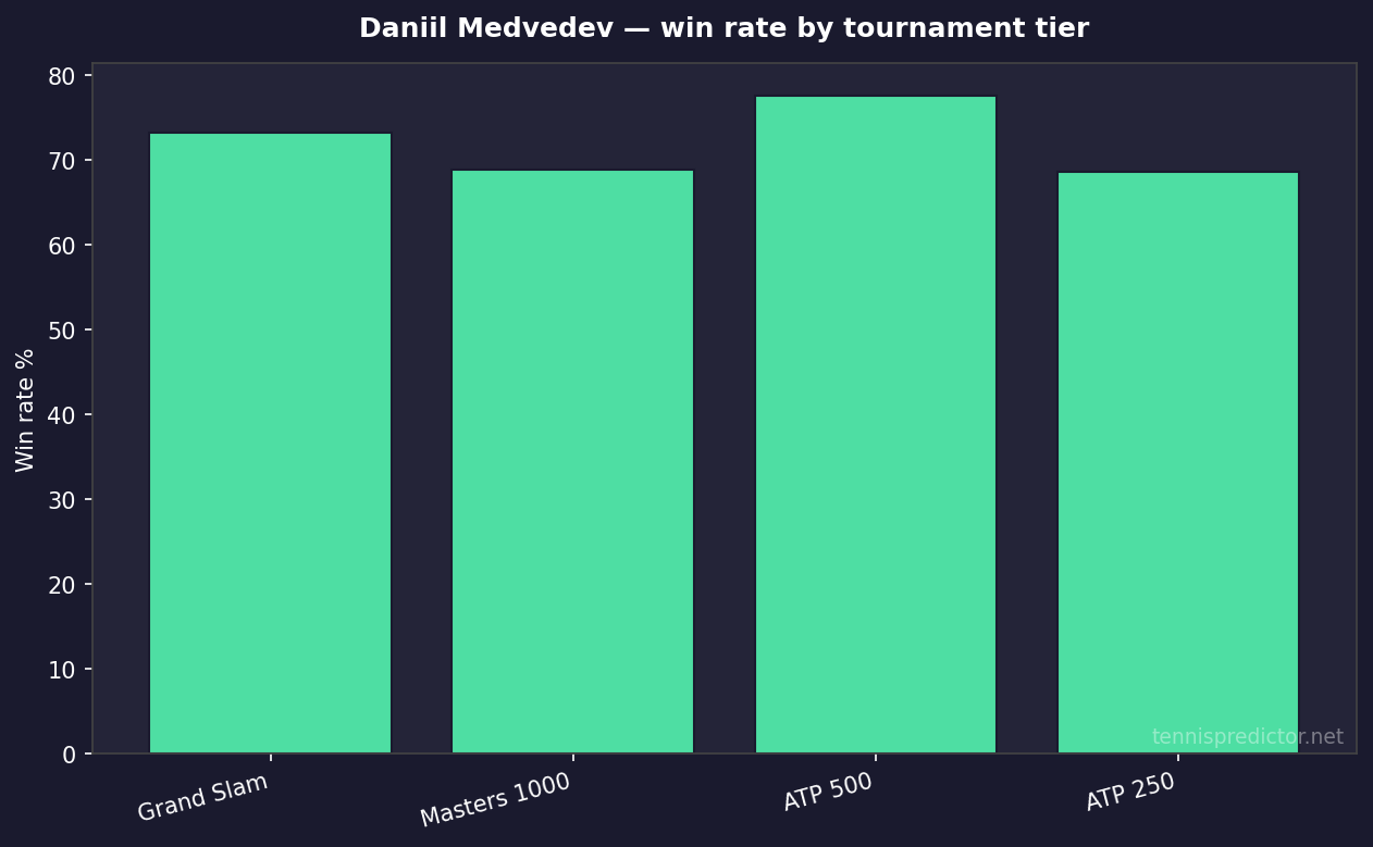 Daniil Medvedev win rate by tournament tier