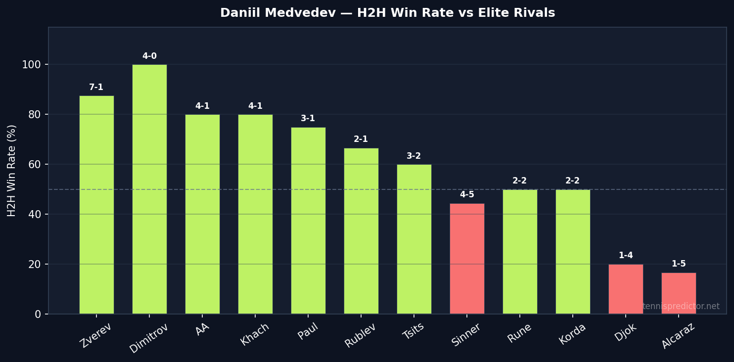 Medvedev H2H win rate vs elite rivals