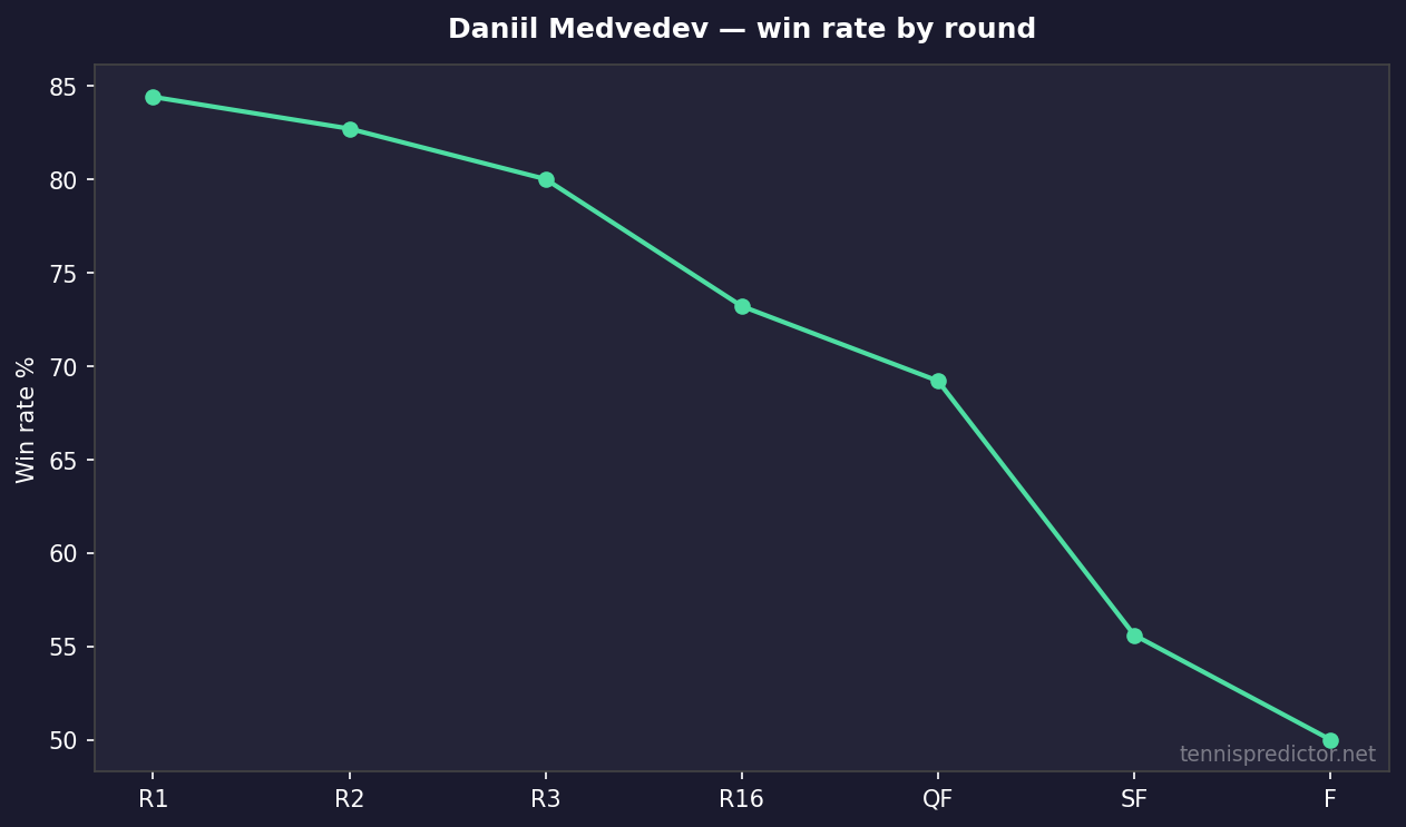 Daniil Medvedev win rate by round