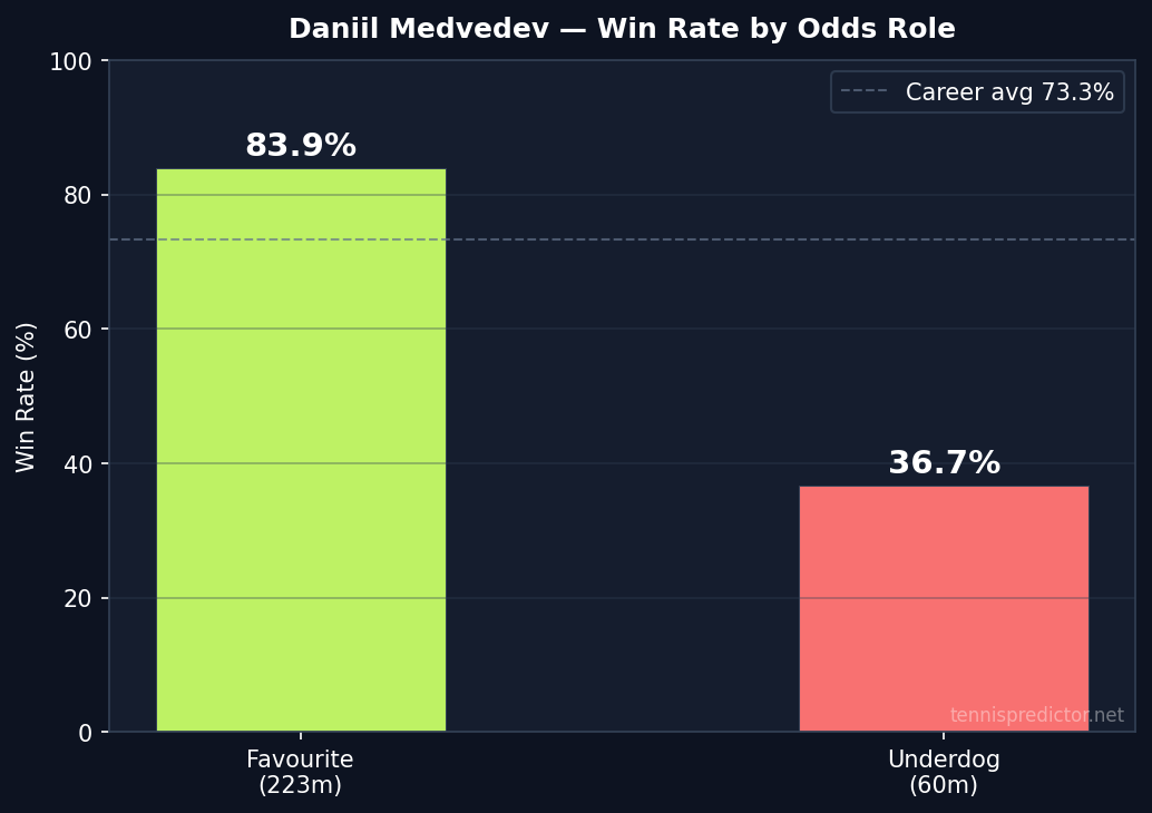 Medvedev win rate by odds role