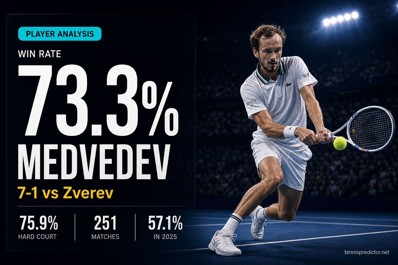Daniil Medvedev 73.3% win rate player analysis data card — tennispredictor.net