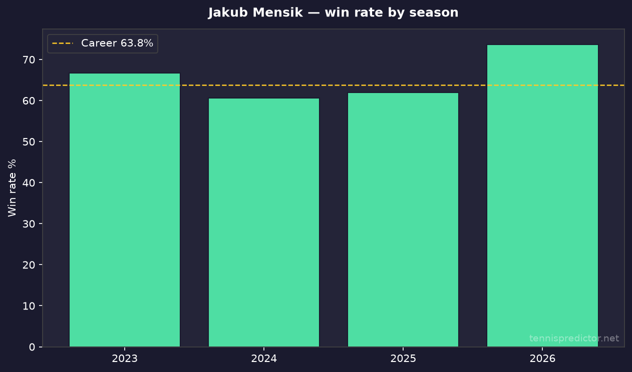 Jakub Mensik year-by-year win rate