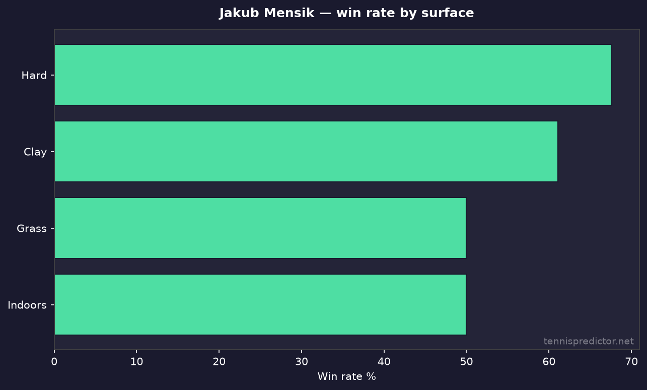 Jakub Mensik win rate by surface