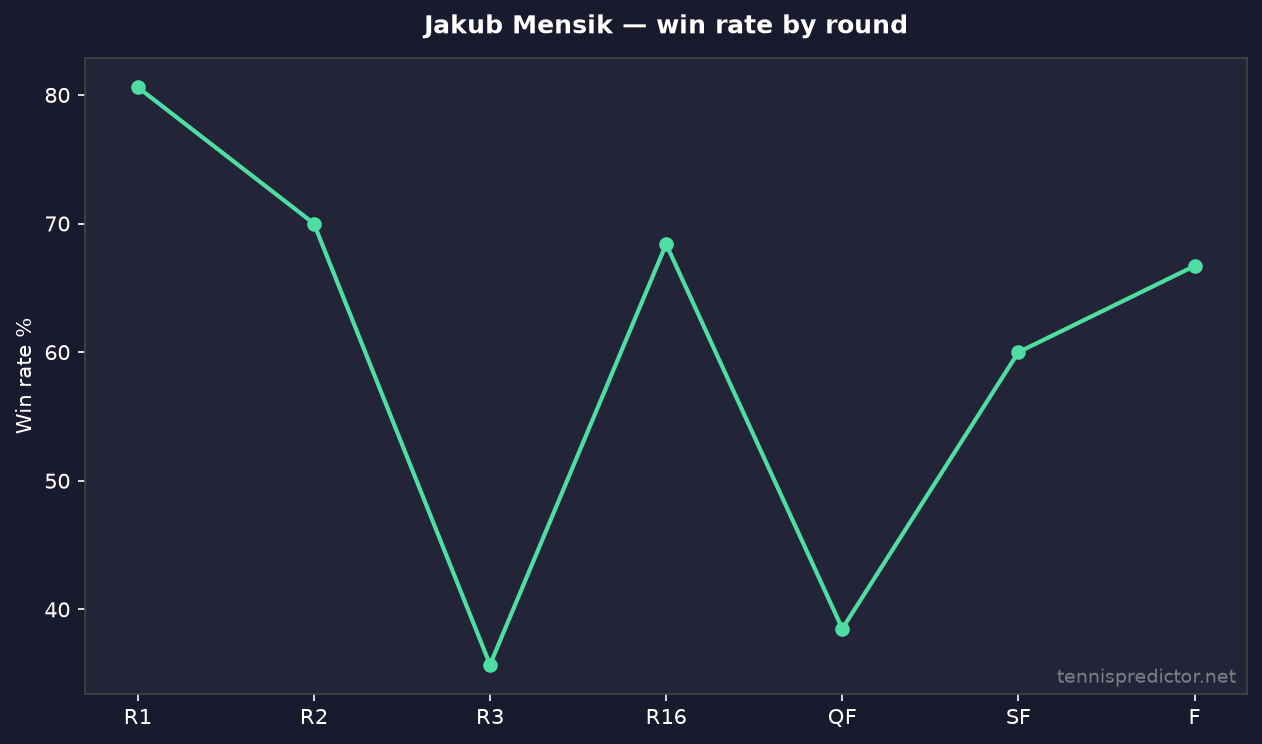 Jakub Mensik win rate by round