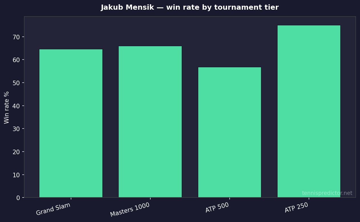 Jakub Mensik taux par niveau