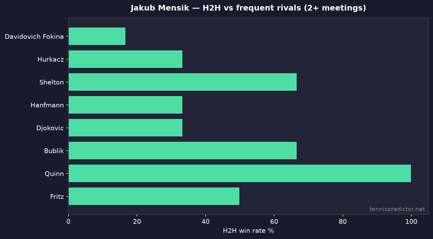 Jakub Mensik H2H win rates
