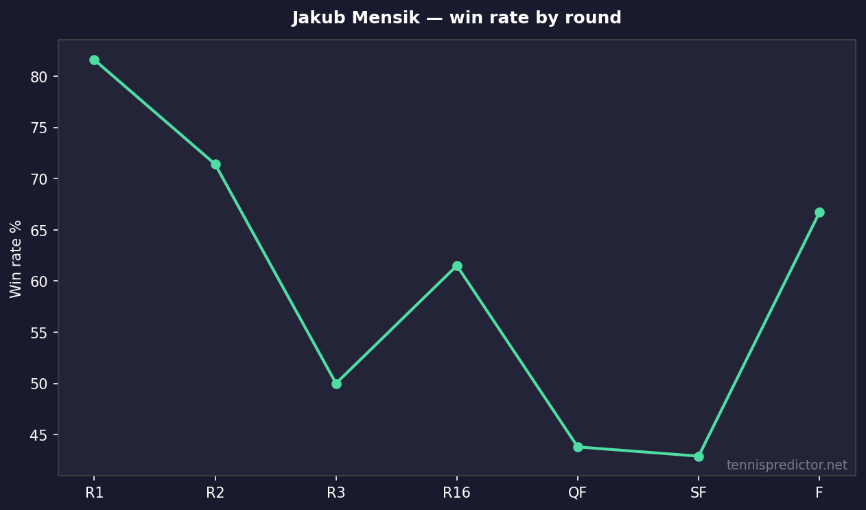 Jakub Mensik taux par tour