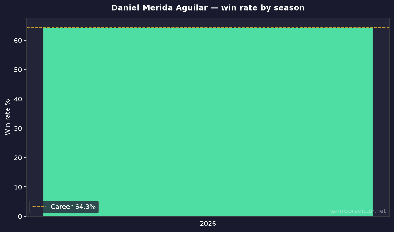 Daniel Merida Aguilar year-by-year win rate